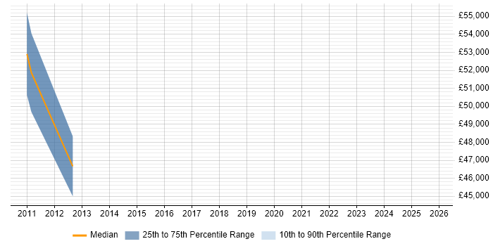 Salary distribution trend for jobs in Beckenham citing Acceptance Criteria