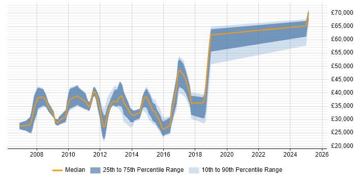 Salary distribution trend for Analyst job vacancies in Beckenham Salary distribution trend for Analyst job vacancies in Beckenham