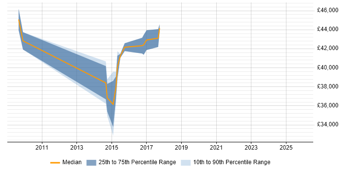Salary distribution trend for jobs in Beckenham citing Analytics