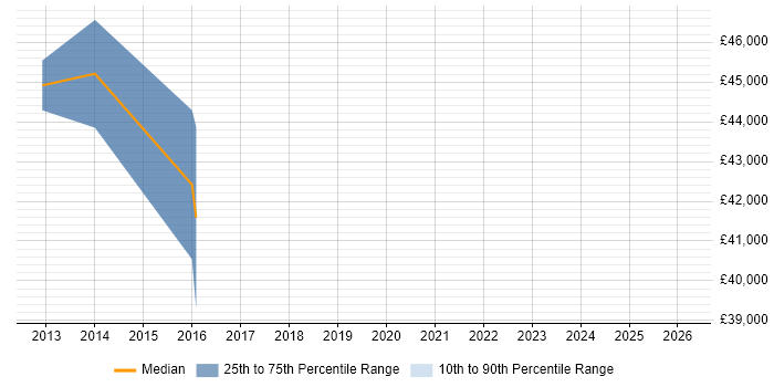 Salary distribution trend for jobs in Beckenham citing Asset Management