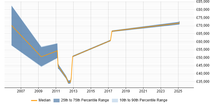 Salary distribution trend for jobs in Beckenham citing Banking