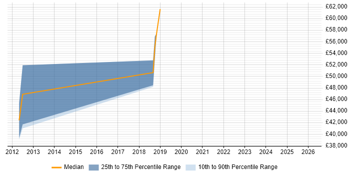 Salary distribution trend for jobs in Beckenham citing Change Control