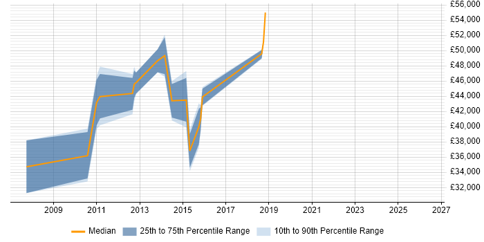 Salary distribution trend for jobs in Beckenham citing Change Management
