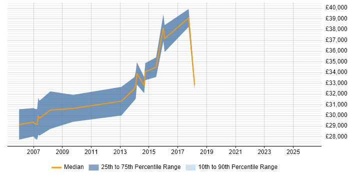 Salary distribution trend for jobs in Beckenham citing CMS