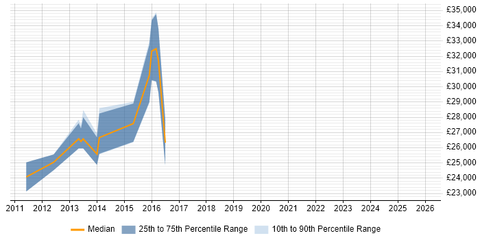 Salary distribution trend for Coordinator job vacancies in Beckenham