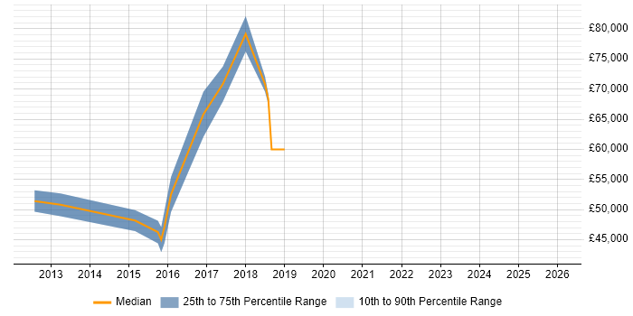 Salary distribution trend for jobs in Beckenham citing Data Modelling