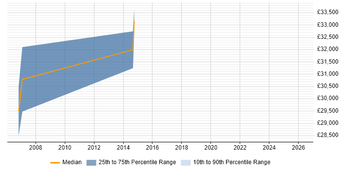Salary distribution trend for Designer job vacancies in Beckenham
