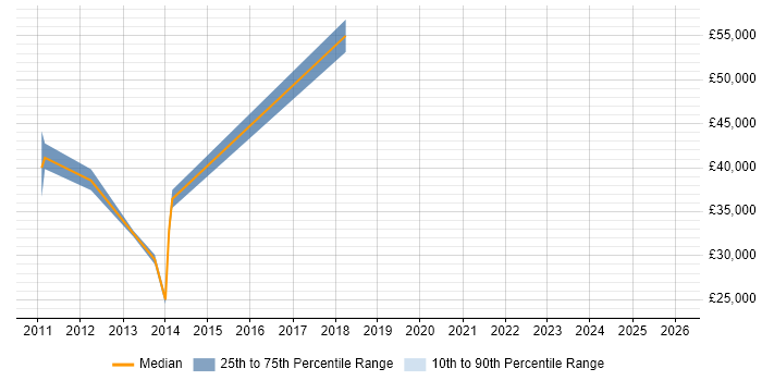 Salary distribution trend for jobs in Beckenham citing E-Commerce