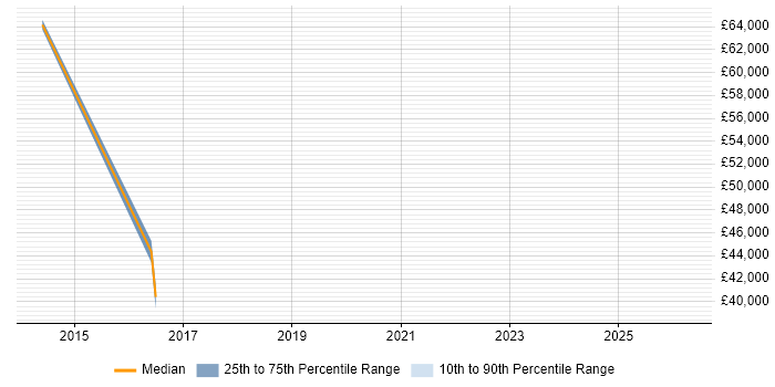 Salary distribution trend for jobs in Beckenham citing ERP