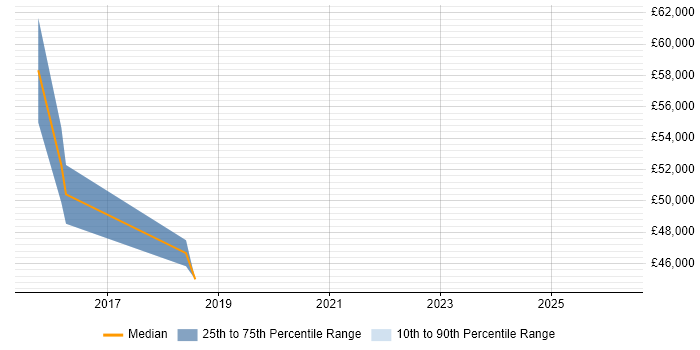 Salary distribution trend for jobs in Beckenham citing Influencing Skills