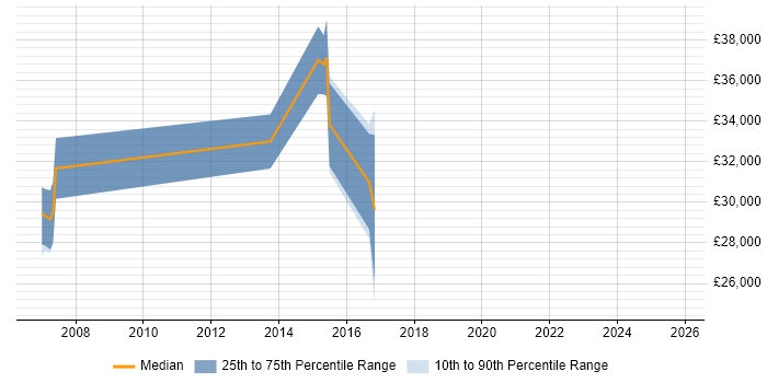 Salary distribution trend for jobs in Beckenham citing Internet