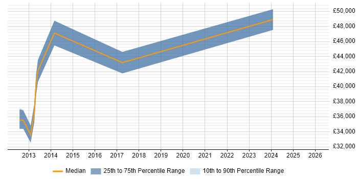 Salary distribution trend for jobs in Beckenham citing ISO/IEC 27001