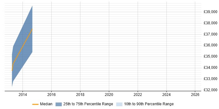 Salary distribution trend for jobs in Beckenham citing Kanban