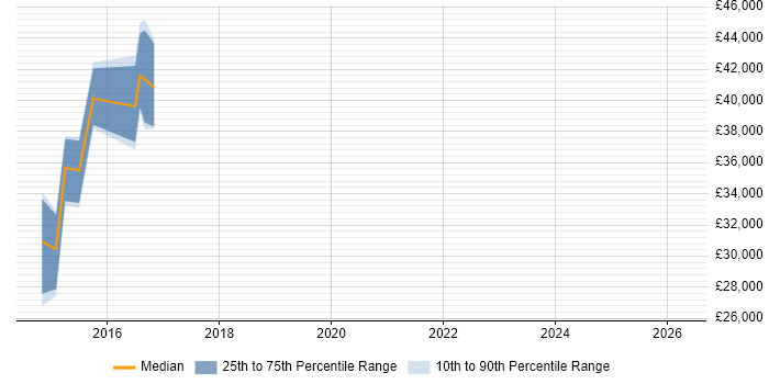 Salary distribution trend for jobs in Beckenham citing Legacy Systems