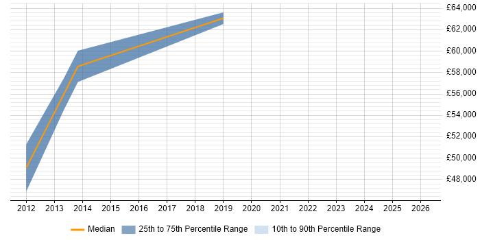 Salary distribution trend for jobs in Beckenham citing Matrix Organization