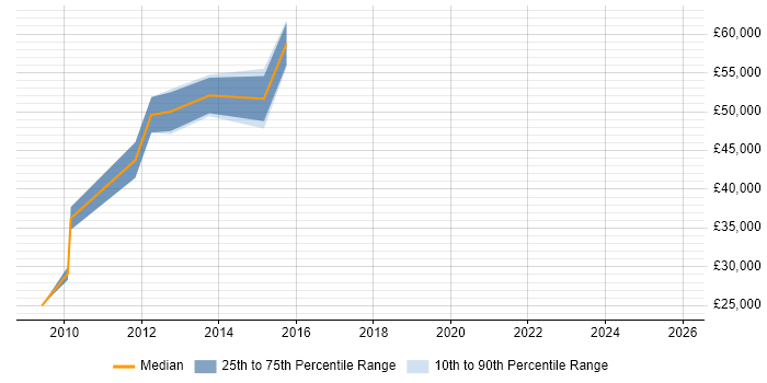 Salary distribution trend for jobs in Beckenham citing Mentoring