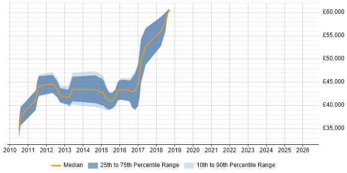 Salary distribution trend for jobs in Beckenham citing Oracle