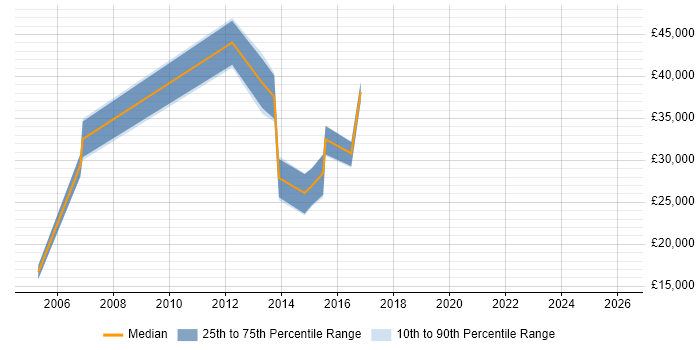Salary distribution trend for jobs in Beckenham citing Organisational Skills