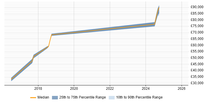Salary distribution trend for jobs in Beckenham citing Power BI