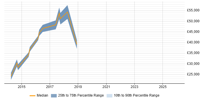 Salary distribution trend for jobs in Beckenham citing PowerShell