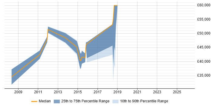 Salary distribution trend for jobs in Beckenham citing Presentation Skills