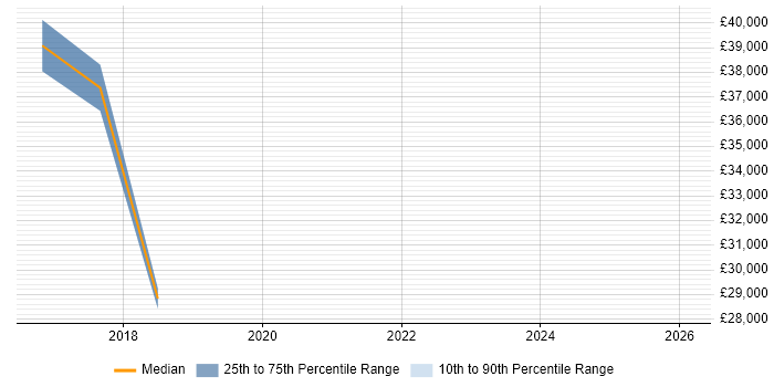 Salary distribution trend for jobs in Beckenham citing Process Improvement