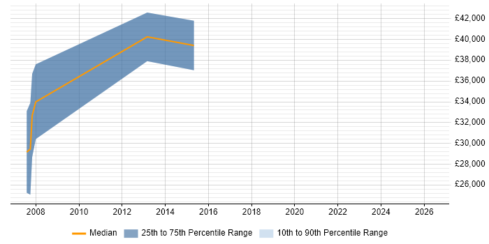 Salary distribution trend for Programmer job vacancies in Beckenham