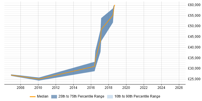 Salary distribution trend for jobs in Beckenham citing Relational Database