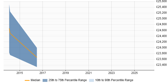 Salary distribution trend for Report Analyst job vacancies in Beckenham