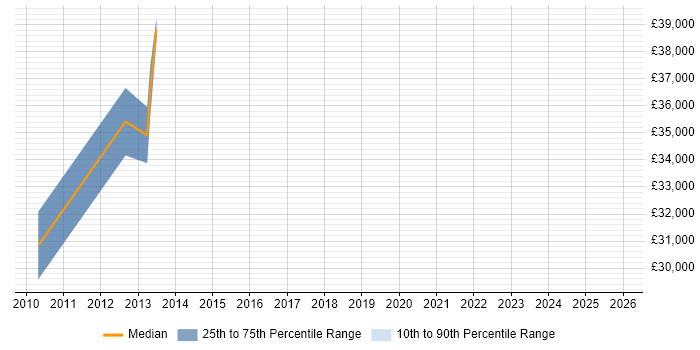 Salary distribution trend for jobs in Beckenham citing Scrum