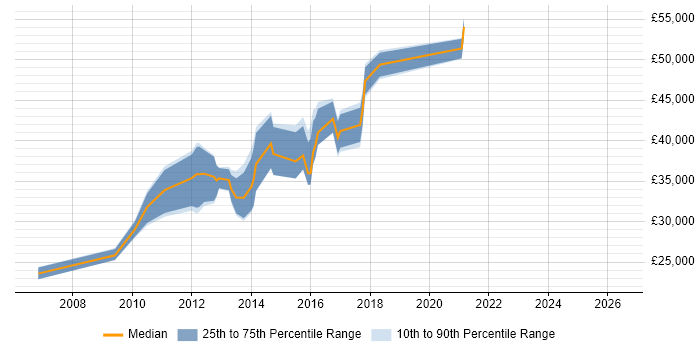 Salary distribution trend for jobs in Beckenham citing SLA