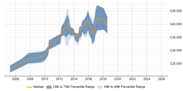 Salary distribution trend for jobs in Beckenham citing SQL