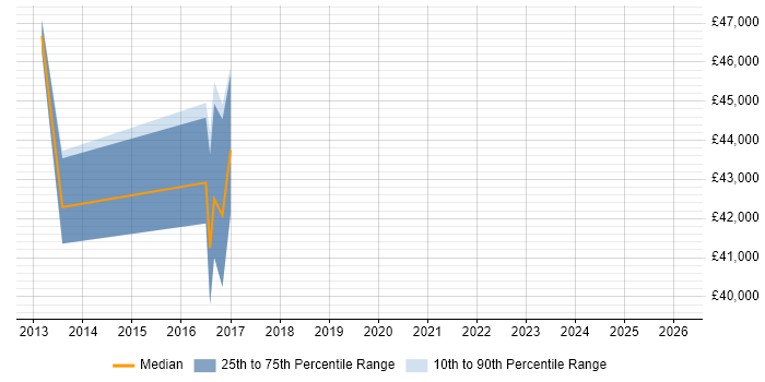 Salary distribution trend for jobs in Beckenham citing T-SQL