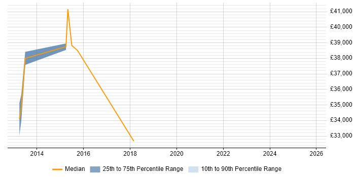 Salary distribution trend for jobs in Beckenham citing TDD
