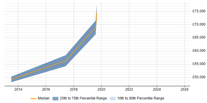 Salary distribution trend for jobs in Beckenham citing TeamCity