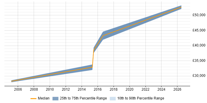 Salary distribution trend for Technical Engineer job vacancies in Beckenham