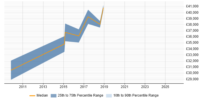 Salary distribution trend for jobs in Beckenham citing Test Automation