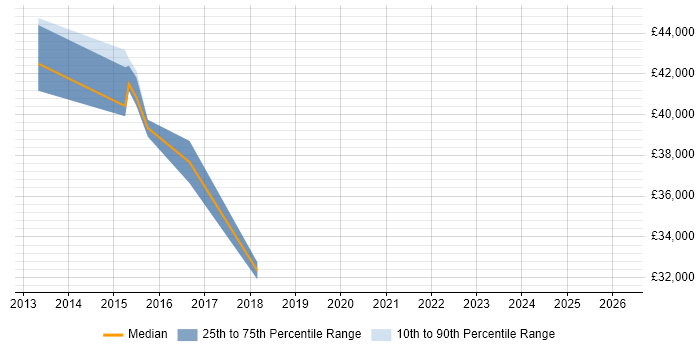 Salary distribution trend for jobs in Beckenham citing Unit Testing