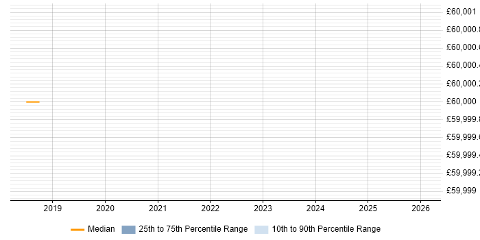 Salary distribution trend for jobs in Beckenham citing Visualisation
