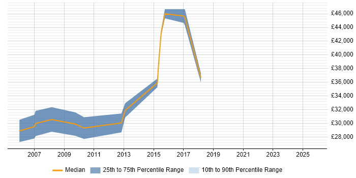 Salary distribution trend for jobs in Beckenham citing Web Development