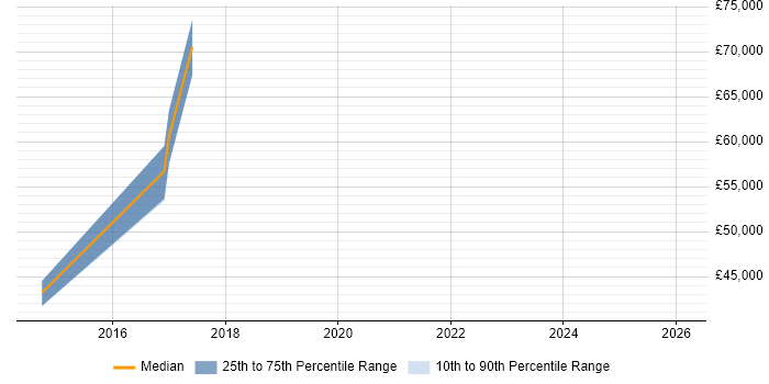 Salary distribution trend for jobs in Beckenham citing Wireframes