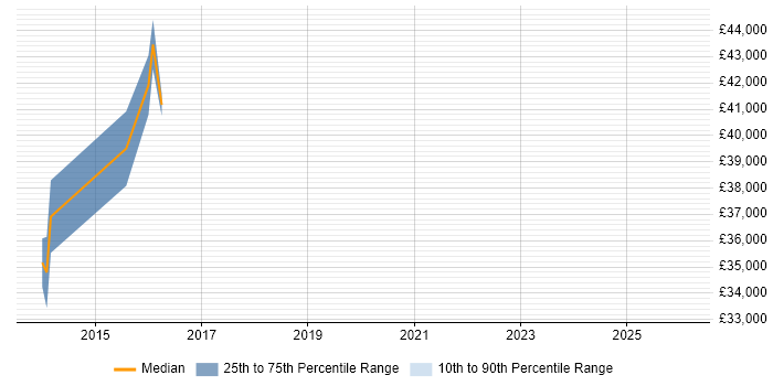 Salary distribution trend for jobs in Beckenham citing Workflow