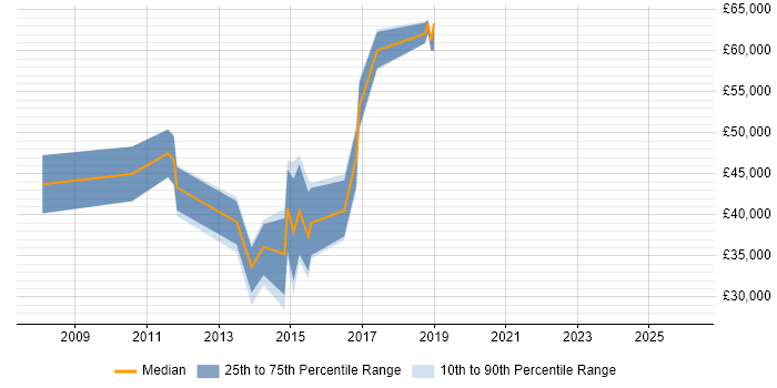 Salary distribution trend for jobs in Beckenham citing Workshop Facilitation
