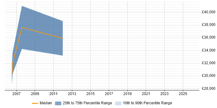 Salary distribution trend for jobs in Bromley citing Bloomberg