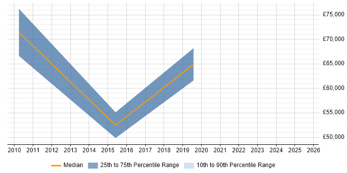 Salary distribution trend for jobs in Bromley citing Budgeting and Forecasting