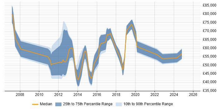 Salary distribution trend for jobs in Bromley citing Business Case