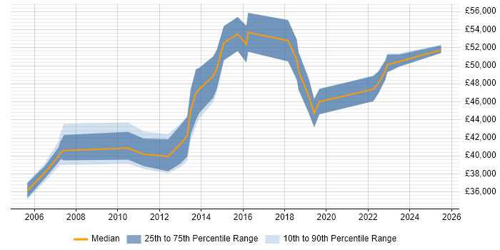 Salary distribution trend for jobs in Bromley citing Business Continuity Salary distribution trend for jobs in Bromley citing Business Continuity