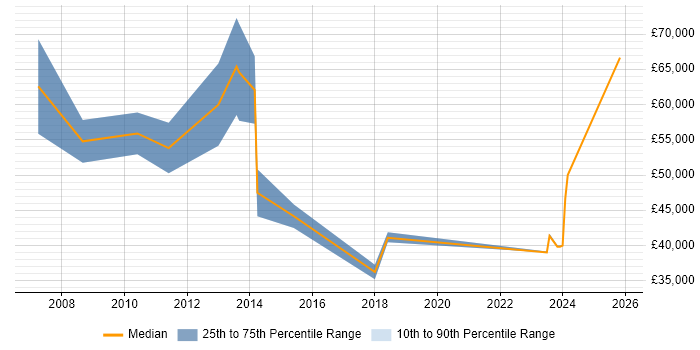 Salary distribution trend for Business Development Manager job vacancies in Bromley