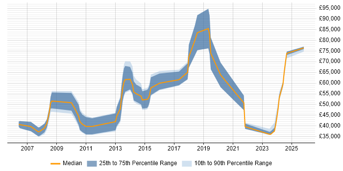 Salary distribution trend for jobs in Bromley citing Business Development