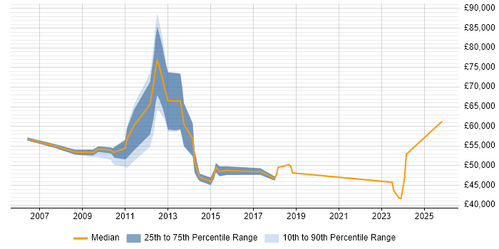 Salary distribution trend for Business Manager job vacancies in Bromley